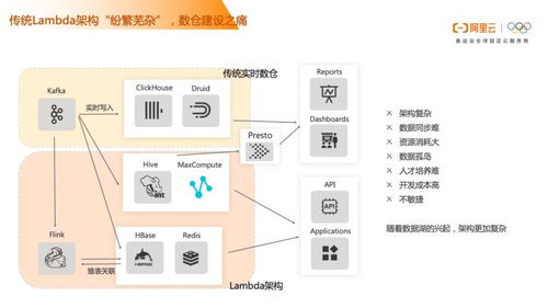 阿里云云原生一體化數(shù)倉 分析服務(wù)一體化新能力解讀與在線數(shù)據(jù)處理交易業(yè)務(wù)實(shí)踐