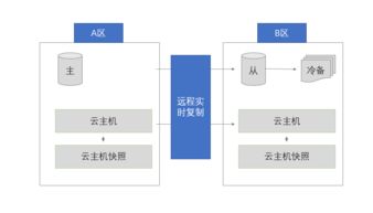 騰訊云數(shù)據(jù)丟失事件復(fù)盤 為什么業(yè)務(wù)上云仍需云備份？