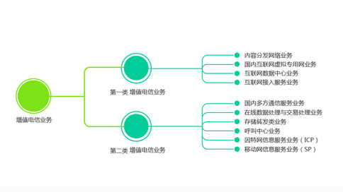 電信增值業(yè)務(wù)種類及覆蓋范圍界定 以在線數(shù)據(jù)處理與交易處理業(yè)務(wù)為例